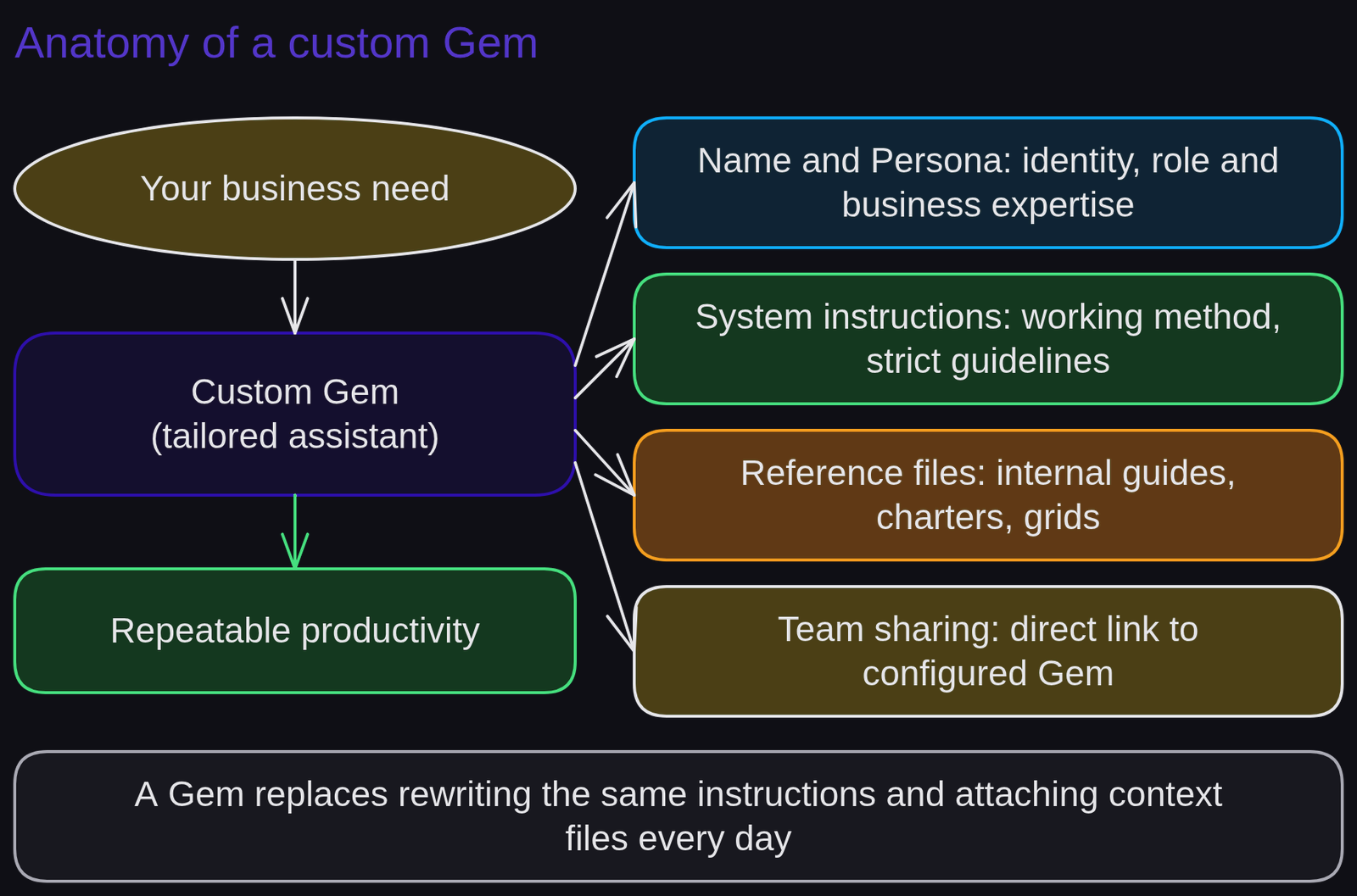 Diagram 'Custom Gem architecture': 1. Name and expert persona; 2. Persistent system instructions; 3. Attached reference files (guidelines, standards); 4. Specialized, reusable assistant ready for team deployment.