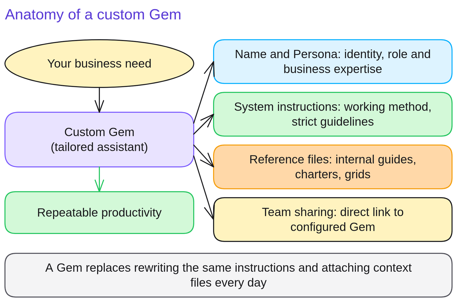Diagram 'Custom Gem architecture': 1. Name and expert persona; 2. Persistent system instructions; 3. Attached reference files (guidelines, standards); 4. Specialized, reusable assistant ready for team deployment.