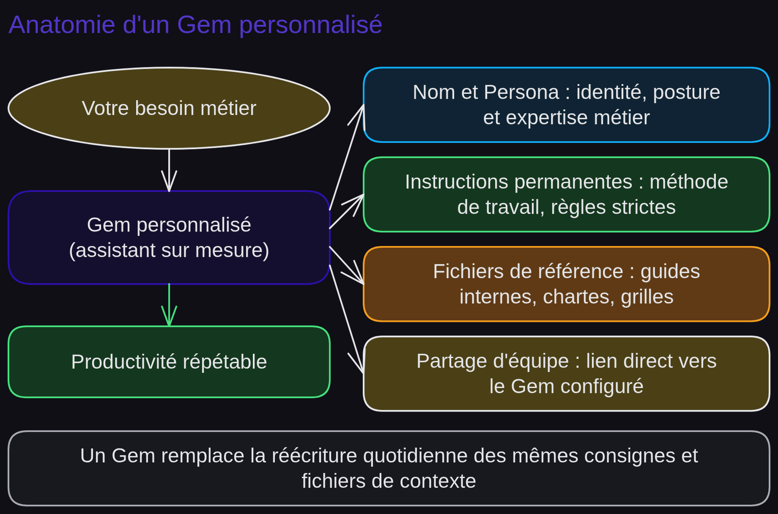 Schéma « Architecture d'un Gem personnalisé » : 1. Nom et persona de l'expert ; 2. Instructions système permanentes ; 3. Fichiers de référence joints (guides, chartes) ; 4. Comportement spécialisé prêt à l'emploi et partageable.