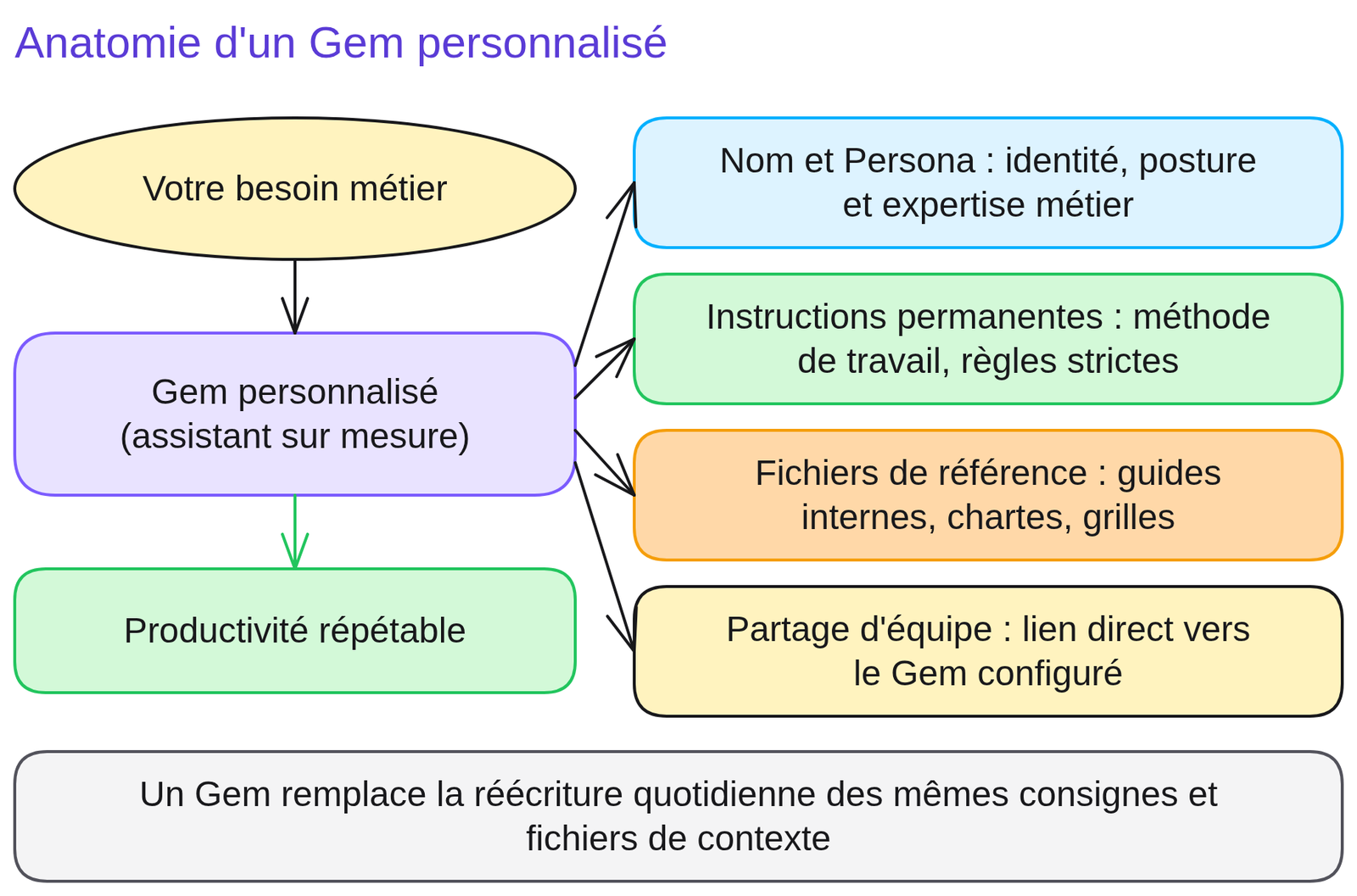 Schéma « Architecture d'un Gem personnalisé » : 1. Nom et persona de l'expert ; 2. Instructions système permanentes ; 3. Fichiers de référence joints (guides, chartes) ; 4. Comportement spécialisé prêt à l'emploi et partageable.