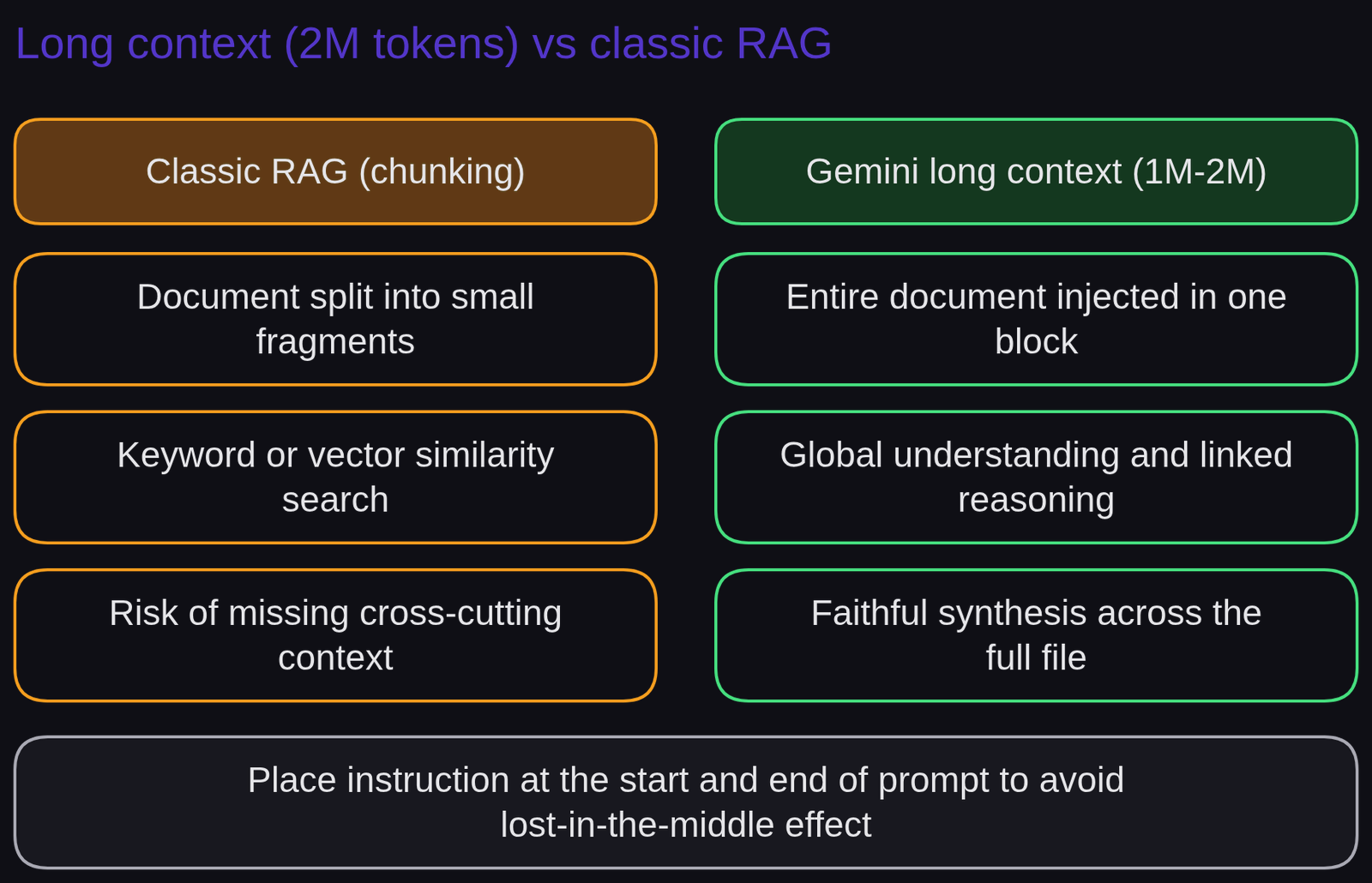 Diagram 'Long context vs traditional RAG': Massive documents; Legacy RAG: chunked into small fragments, risking lost global context; Gemini long context: 1 to 2 million tokens ingested at once, preserving holistic reasoning.