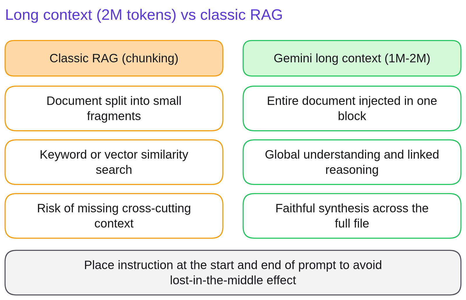Diagram 'Long context vs traditional RAG': Massive documents; Legacy RAG: chunked into small fragments, risking lost global context; Gemini long context: 1 to 2 million tokens ingested at once, preserving holistic reasoning.