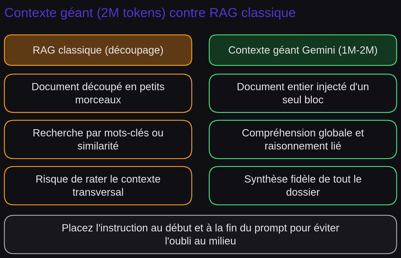 Schéma « Contexte long vs RAG traditionnel » : Fichiers massifs ; RAG classique : découpage en petits fragments, risque de perte du sens global ; Gemini contexte long : ingestion d'un bloc de 1 à 2 millions de tokens, compréhension globale et synthèse sans rupture.