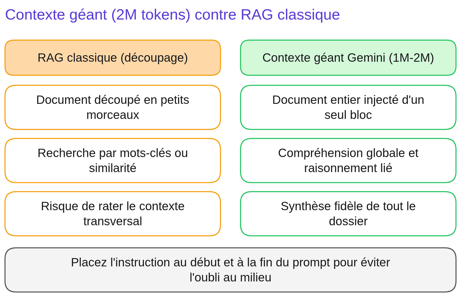 Schéma « Contexte long vs RAG traditionnel » : Fichiers massifs ; RAG classique : découpage en petits fragments, risque de perte du sens global ; Gemini contexte long : ingestion d'un bloc de 1 à 2 millions de tokens, compréhension globale et synthèse sans rupture.