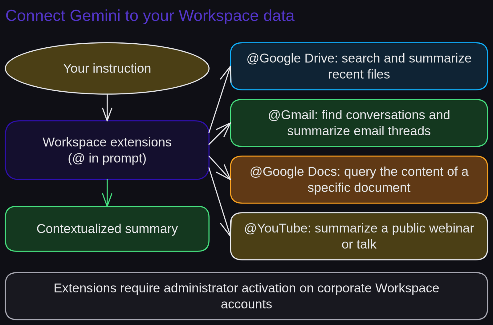 Diagram 'Connect Gemini to your Workspace data': Your instruction; Workspace extensions (@ in prompt); @Google Drive: search and summarize recent files; @Gmail: find conversations and summarize email threads; @Google Docs: query the content of a specific document; @YouTube: summarize a public webinar or talk; Contextualized summary. Note: Extensions require administrator activation on corporate Workspace accounts.