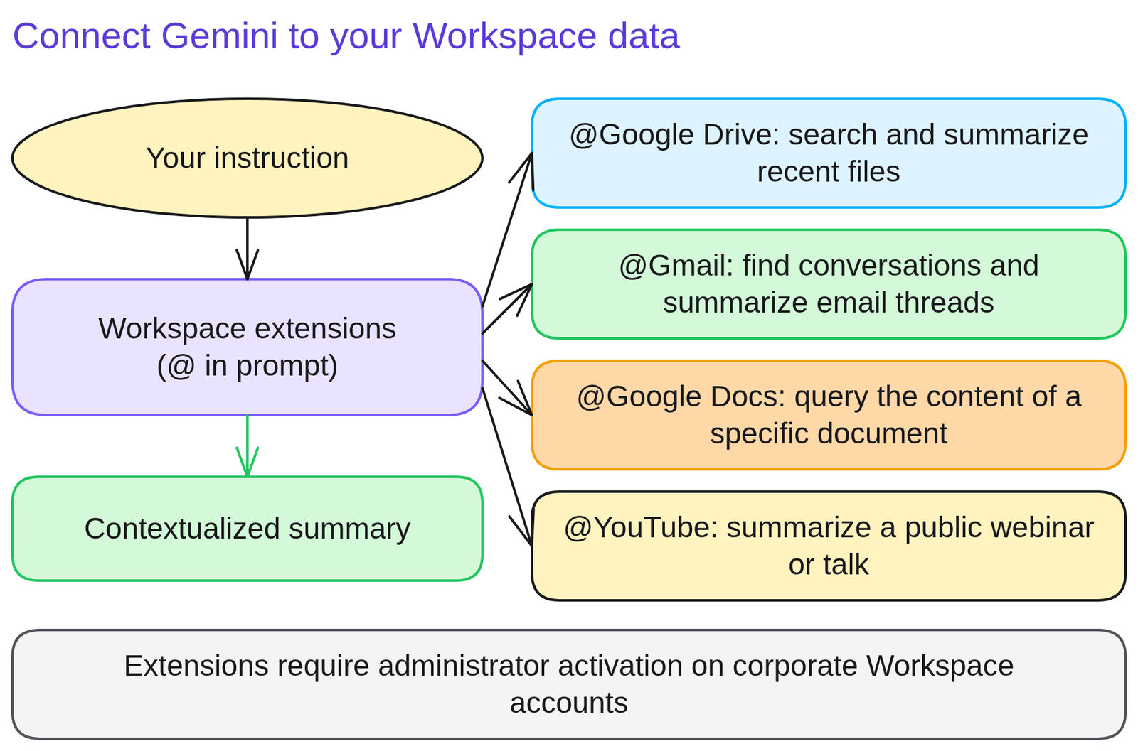 Diagram 'Connect Gemini to your Workspace data': Your instruction; Workspace extensions (@ in prompt); @Google Drive: search and summarize recent files; @Gmail: find conversations and summarize email threads; @Google Docs: query the content of a specific document; @YouTube: summarize a public webinar or talk; Contextualized summary. Note: Extensions require administrator activation on corporate Workspace accounts.