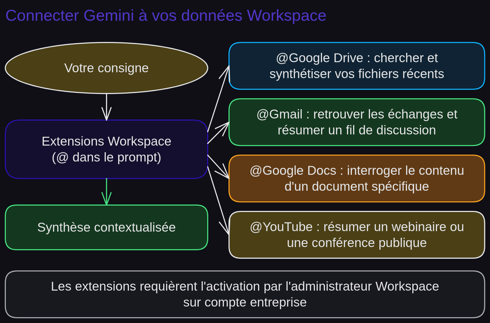 Schéma « Connecter Gemini à vos données Workspace » : Votre consigne ; Extensions Workspace (@ dans le prompt) ; @Google Drive : chercher et synthétiser vos fichiers récents ; @Gmail : retrouver les échanges et résumer un fil de discussion ; @Google Docs : interroger le contenu d'un document spécifique ; @YouTube : résumer un webinaire ou une conférence publique ; Synthèse contextualisée. Note : Les extensions requièrent l'activation par l'administrateur Workspace sur compte entreprise.