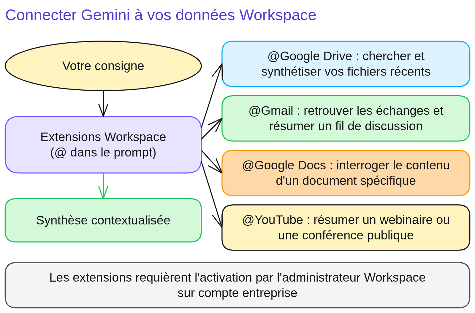 Schéma « Connecter Gemini à vos données Workspace » : Votre consigne ; Extensions Workspace (@ dans le prompt) ; @Google Drive : chercher et synthétiser vos fichiers récents ; @Gmail : retrouver les échanges et résumer un fil de discussion ; @Google Docs : interroger le contenu d'un document spécifique ; @YouTube : résumer un webinaire ou une conférence publique ; Synthèse contextualisée. Note : Les extensions requièrent l'activation par l'administrateur Workspace sur compte entreprise.