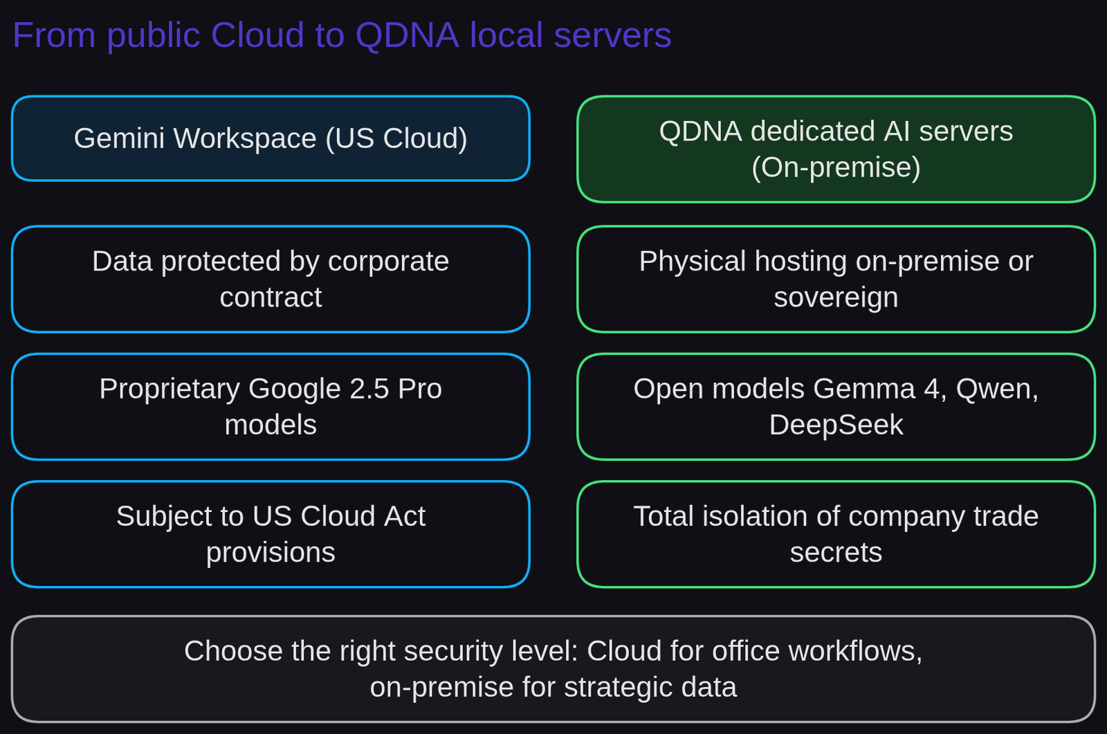 Diagram 'AI Governance and QDNA Sovereignty': Three tiers: Green (public data, public Gemini Cloud); Amber (internal data, enterprise Workspace tenant); Red (mission-critical secrets, on-premise sovereign local LLMs).