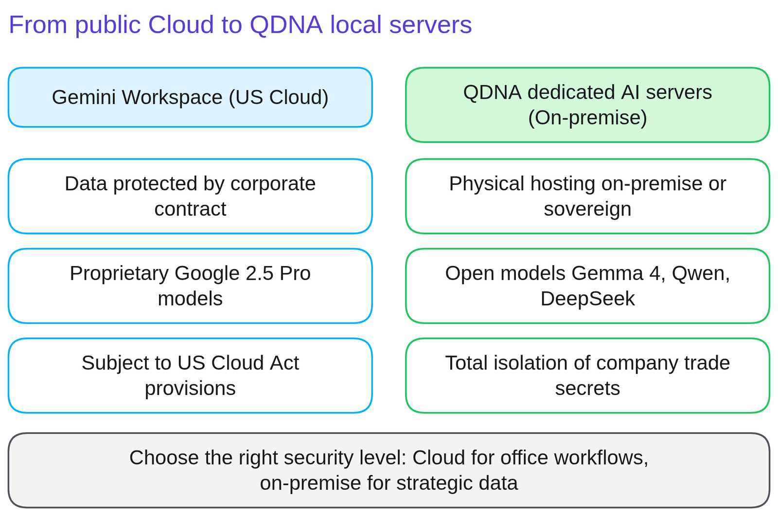 Diagram 'AI Governance and QDNA Sovereignty': Three tiers: Green (public data, public Gemini Cloud); Amber (internal data, enterprise Workspace tenant); Red (mission-critical secrets, on-premise sovereign local LLMs).