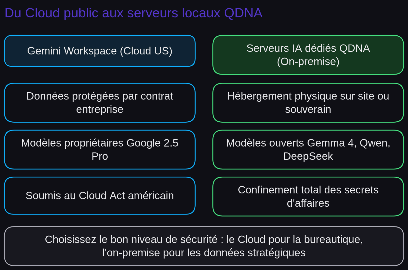 Schéma « Gouvernance IA et souveraineté QDNA » : Trois cercles : Vert (données publiques, Gemini Cloud) ; Orange (données internes, Workspace sécurisé entreprise) ; Rouge (secrets critiques, modèles souverains hébergés on-premise).