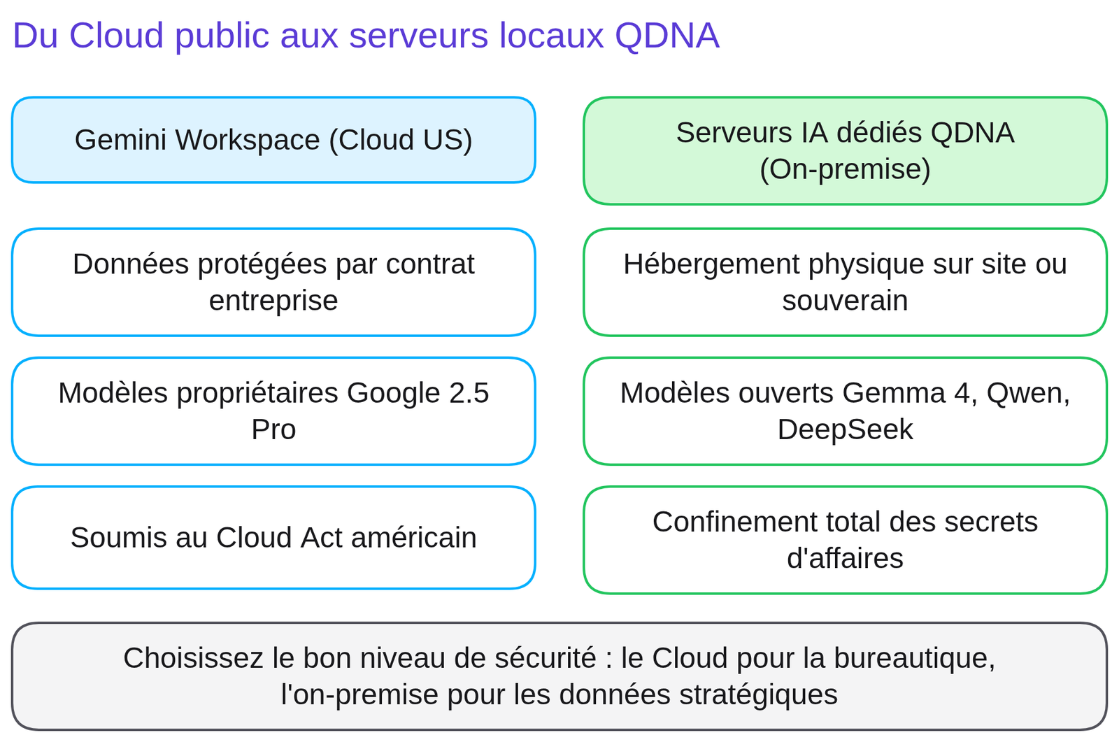 Schéma « Gouvernance IA et souveraineté QDNA » : Trois cercles : Vert (données publiques, Gemini Cloud) ; Orange (données internes, Workspace sécurisé entreprise) ; Rouge (secrets critiques, modèles souverains hébergés on-premise).