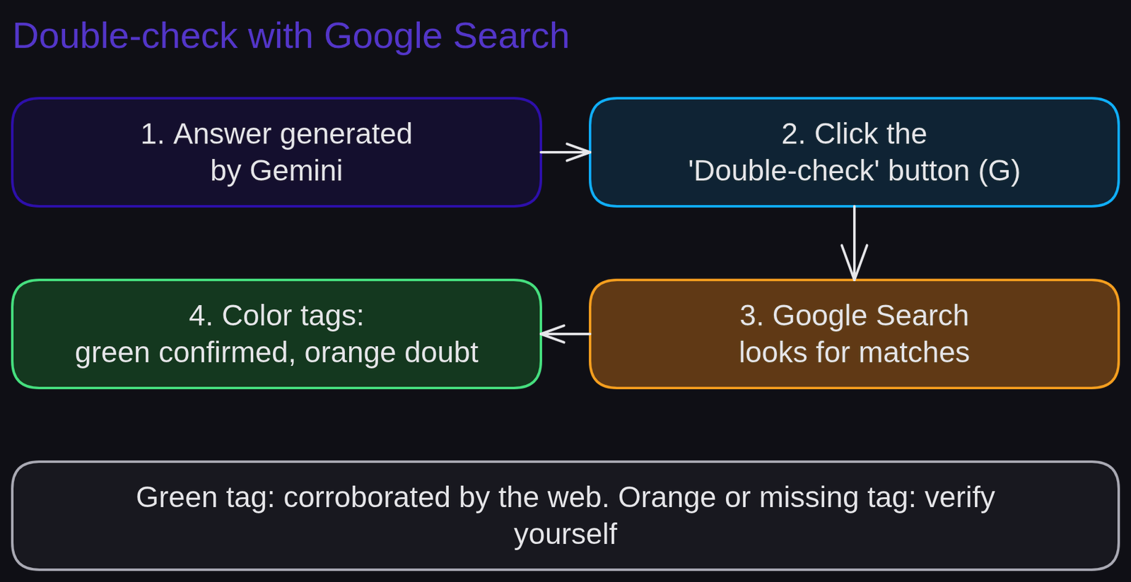 Diagram 'Double-check with Google Search': 1. Answer generated by Gemini; 2. Click the 'Double-check' button (G); 3. Google Search looks for matches; 4. Color tags: green confirmed, orange doubt. Note: Green tag: corroborated by the web. Orange or missing tag: verify yourself.