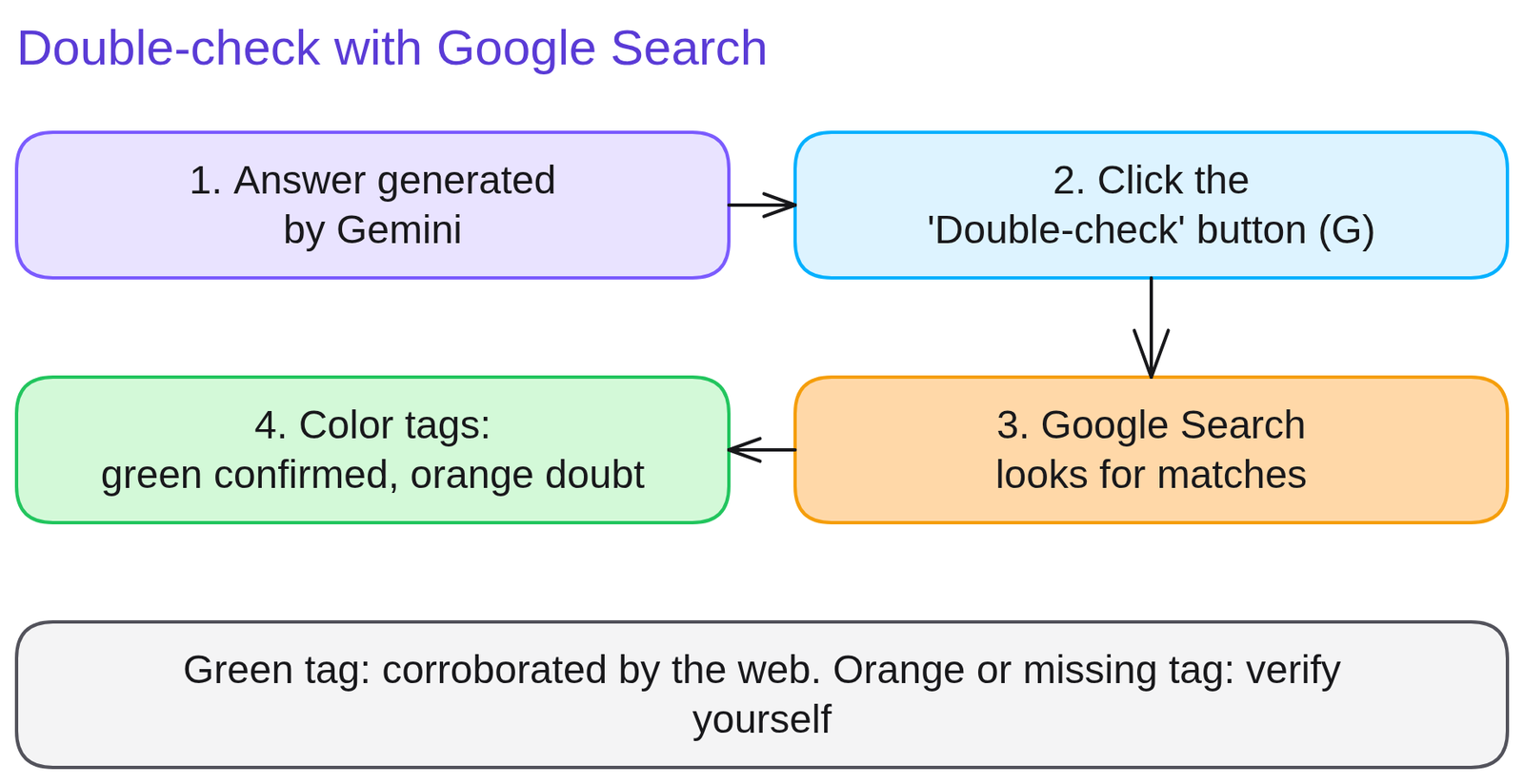 Diagram 'Double-check with Google Search': 1. Answer generated by Gemini; 2. Click the 'Double-check' button (G); 3. Google Search looks for matches; 4. Color tags: green confirmed, orange doubt. Note: Green tag: corroborated by the web. Orange or missing tag: verify yourself.
