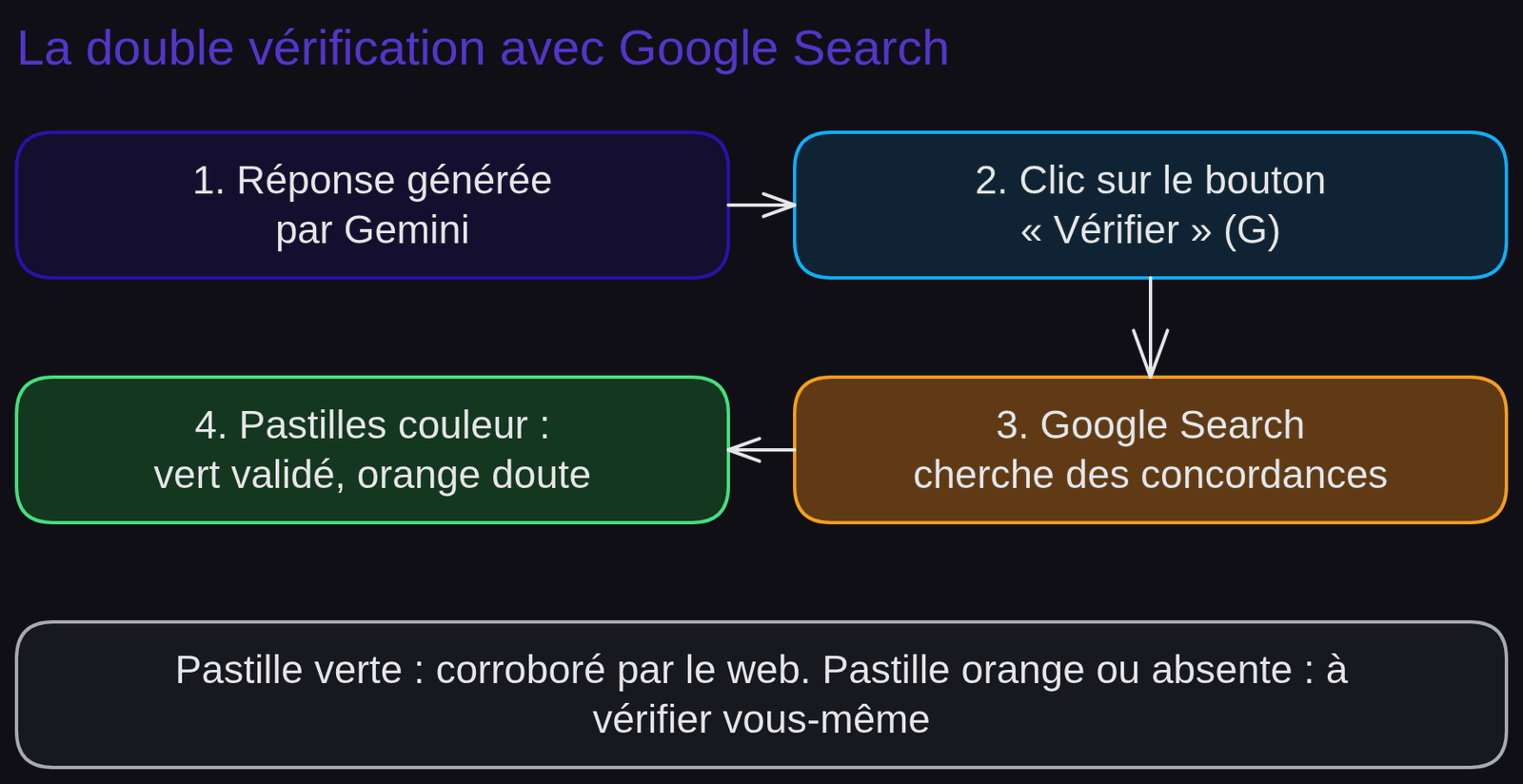 Schéma « La double vérification avec Google Search » : 1. Réponse générée par Gemini ; 2. Clic sur le bouton « Vérifier » (G) ; 3. Google Search cherche des concordances ; 4. Pastilles couleur : vert validé, orange doute. Note : Pastille verte : corroboré par le web. Pastille orange ou absente : à vérifier vous-même.