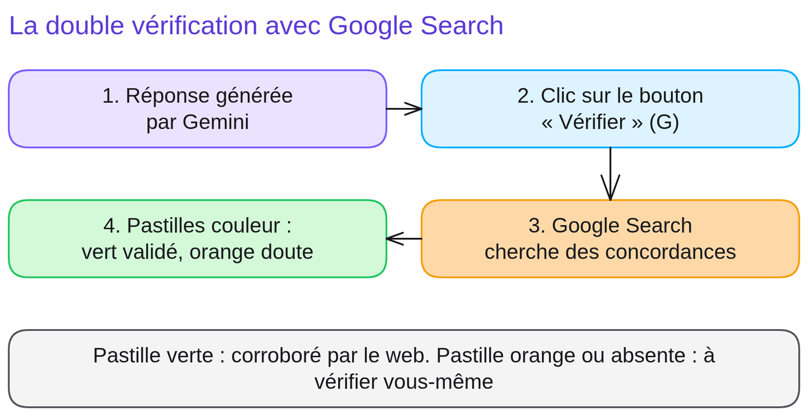 Schéma « La double vérification avec Google Search » : 1. Réponse générée par Gemini ; 2. Clic sur le bouton « Vérifier » (G) ; 3. Google Search cherche des concordances ; 4. Pastilles couleur : vert validé, orange doute. Note : Pastille verte : corroboré par le web. Pastille orange ou absente : à vérifier vous-même.