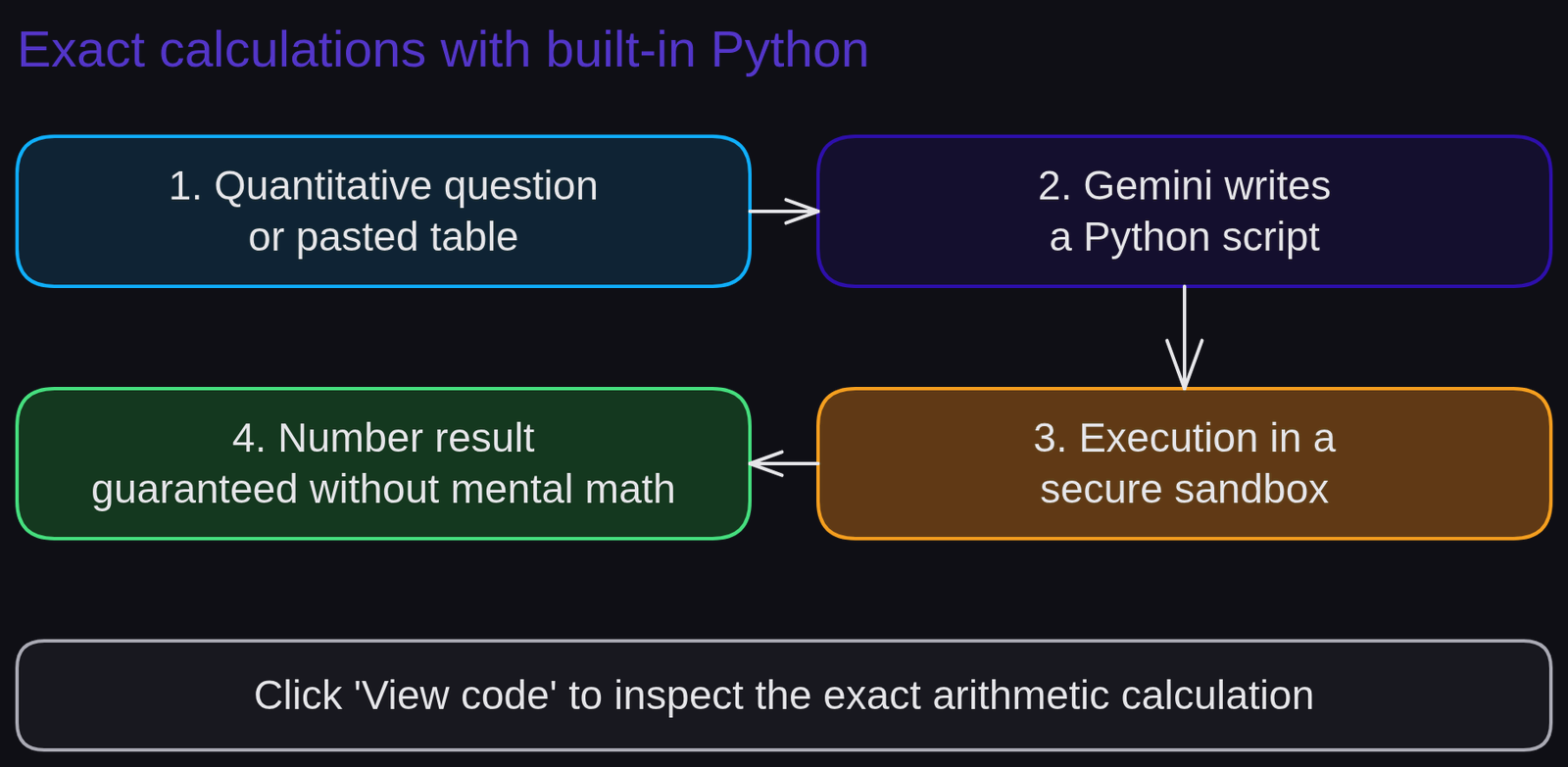 Diagram 'Exact calculations with built-in Python': 1. Quantitative question or pasted table; 2. Gemini writes a Python script; 3. Execution in a secure sandbox; 4. Number result guaranteed without mental math. Note: Click 'View code' to inspect the exact arithmetic calculation.