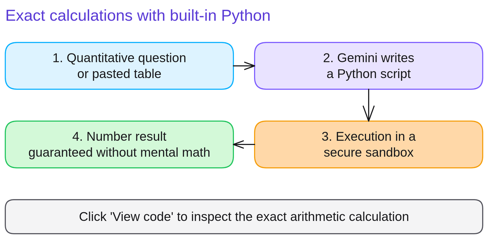 Diagram 'Exact calculations with built-in Python': 1. Quantitative question or pasted table; 2. Gemini writes a Python script; 3. Execution in a secure sandbox; 4. Number result guaranteed without mental math. Note: Click 'View code' to inspect the exact arithmetic calculation.