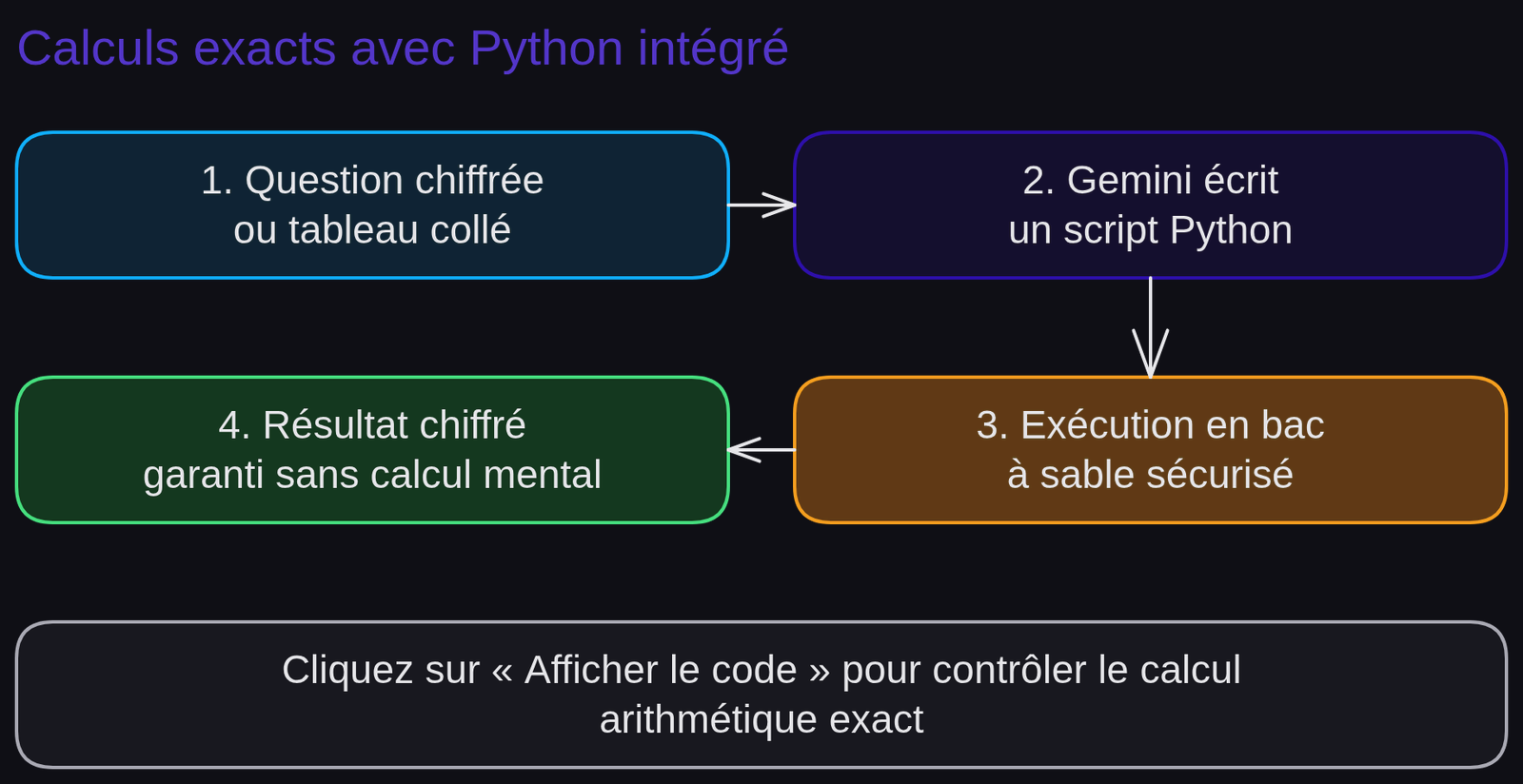 Schéma « Calculs exacts avec Python intégré » : 1. Question chiffrée ou tableau collé ; 2. Gemini écrit un script Python ; 3. Exécution en bac à sable sécurisé ; 4. Résultat chiffré garanti sans calcul mental. Note : Cliquez sur « Afficher le code » pour contrôler le calcul arithmétique exact.