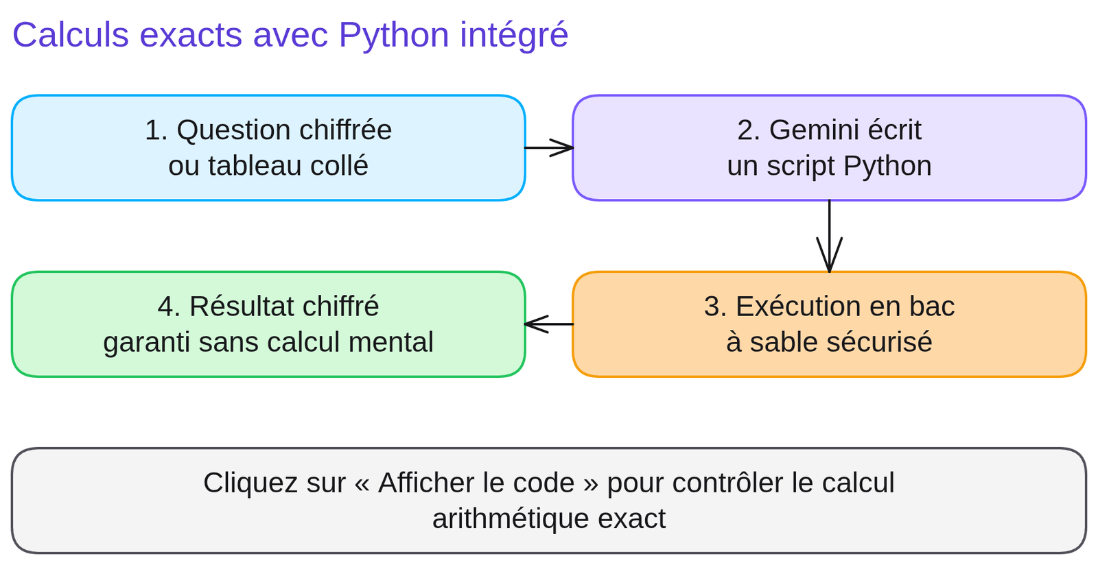 Schéma « Calculs exacts avec Python intégré » : 1. Question chiffrée ou tableau collé ; 2. Gemini écrit un script Python ; 3. Exécution en bac à sable sécurisé ; 4. Résultat chiffré garanti sans calcul mental. Note : Cliquez sur « Afficher le code » pour contrôler le calcul arithmétique exact.
