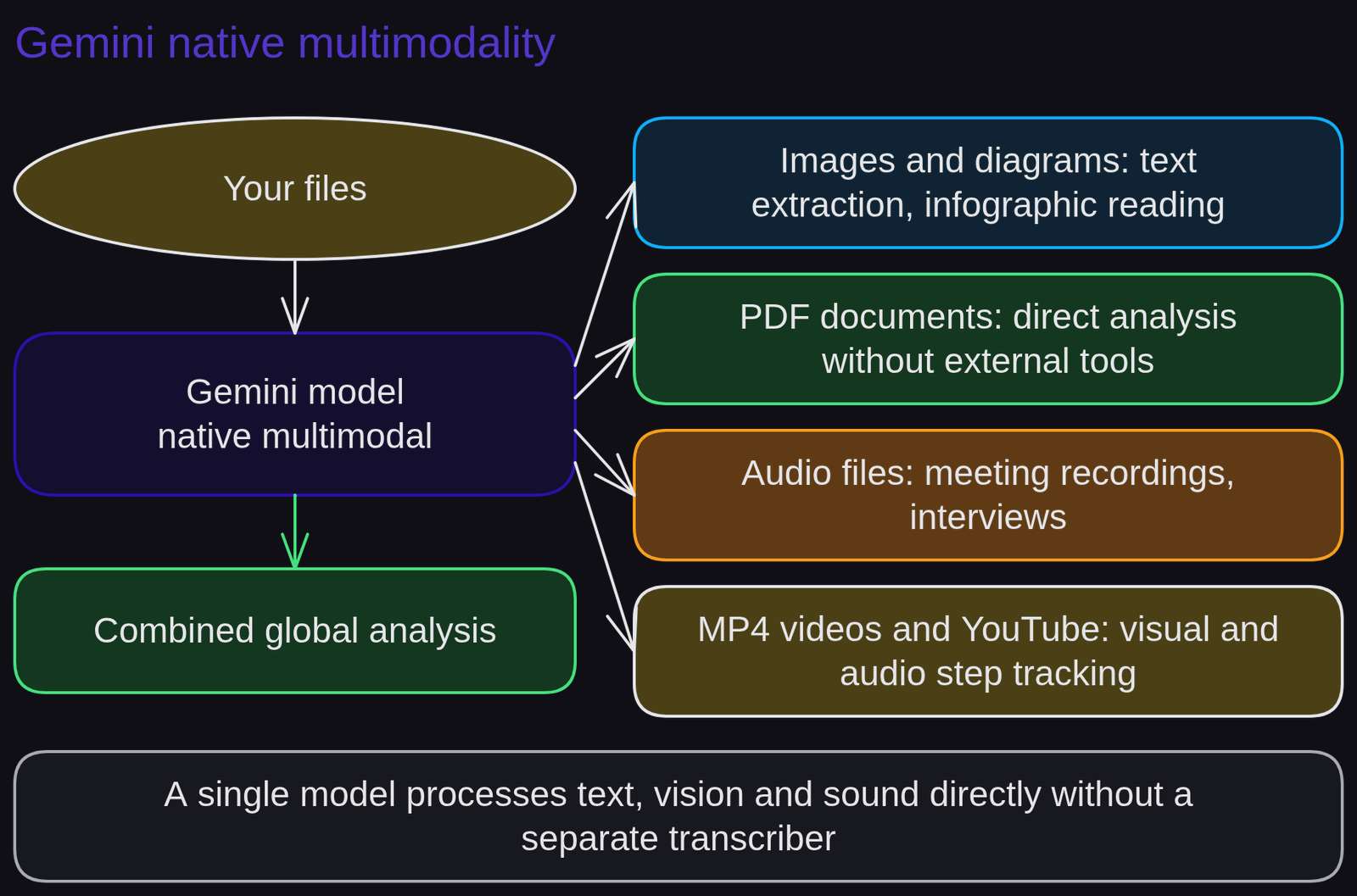 Diagram 'Gemini native multimodality': Your files; Gemini model native multimodal; Images and diagrams: text extraction, infographic reading; PDF documents: direct analysis without external tools; Audio files: meeting recordings, interviews; MP4 videos and YouTube: visual and audio step tracking; Combined global analysis.