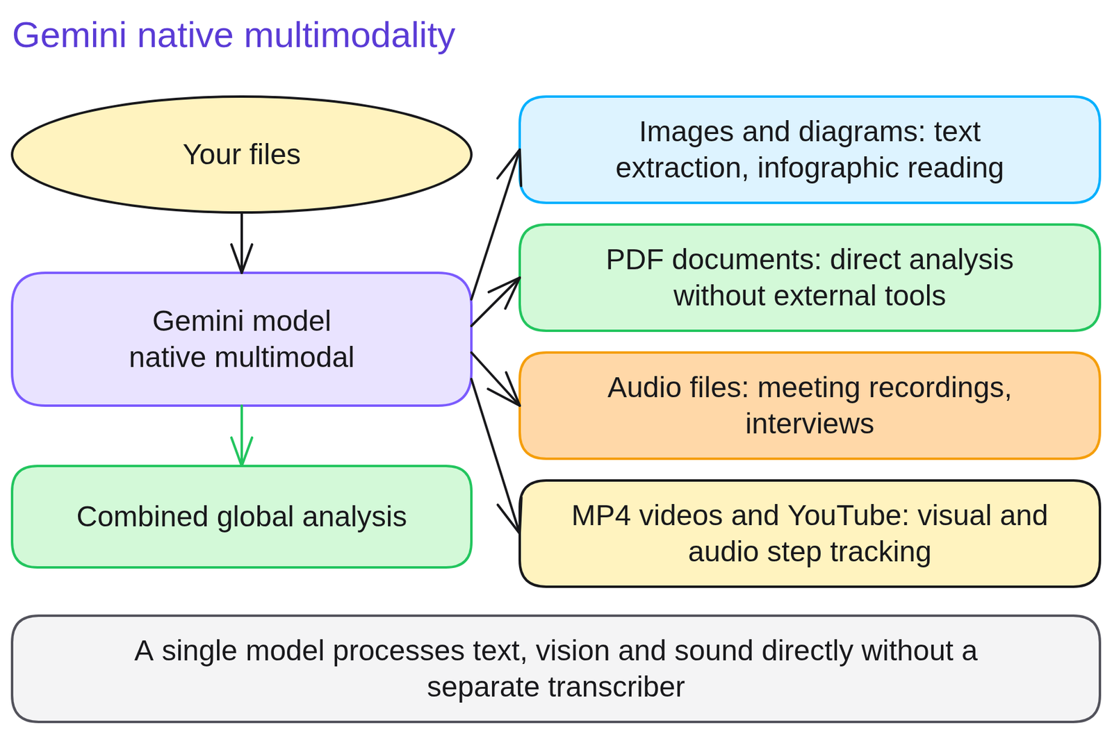 Diagram 'Gemini native multimodality': Your files; Gemini model native multimodal; Images and diagrams: text extraction, infographic reading; PDF documents: direct analysis without external tools; Audio files: meeting recordings, interviews; MP4 videos and YouTube: visual and audio step tracking; Combined global analysis.