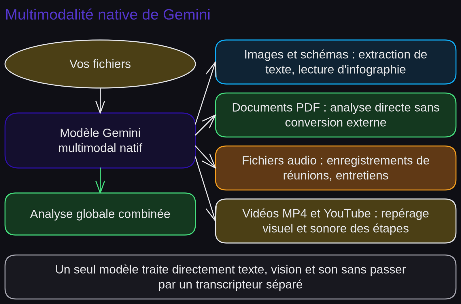 Schéma « Analyse vidéo dans Gemini » : Vidéo MP4 ou lien YouTube ; Échantillonnage d'images par seconde et bande audio synchrone ; Repérage des moments clés avec horodatage ; Synthèse structurée et vérification directe.