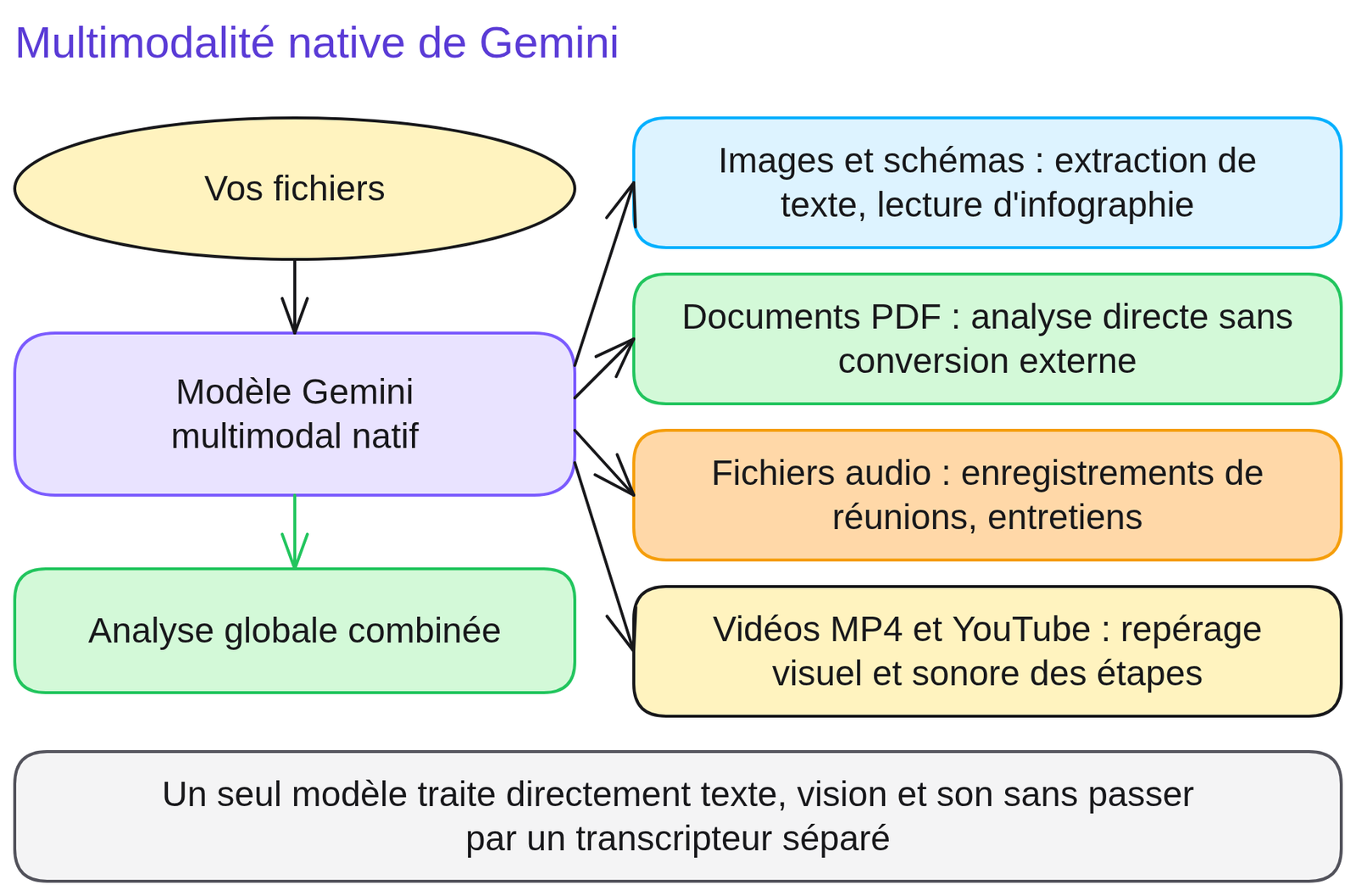 Schéma « Analyse vidéo dans Gemini » : Vidéo MP4 ou lien YouTube ; Échantillonnage d'images par seconde et bande audio synchrone ; Repérage des moments clés avec horodatage ; Synthèse structurée et vérification directe.