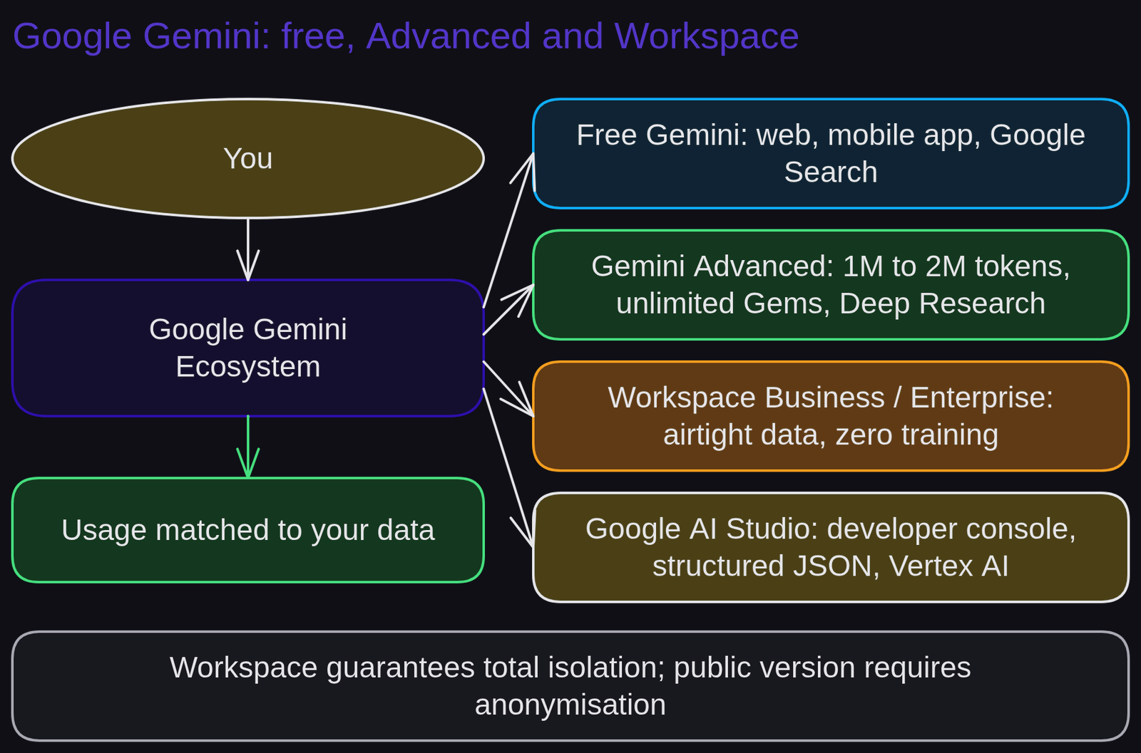Diagram 'Google Gemini: free, Advanced and Workspace': You; Google Gemini Ecosystem; Free Gemini: web, mobile app, Google Search; Gemini Advanced: 1M to 2M tokens, unlimited Gems, Deep Research; Workspace Business / Enterprise: airtight data, zero training; Google AI Studio: developer console, structured JSON, Vertex AI; Usage matched to your data.