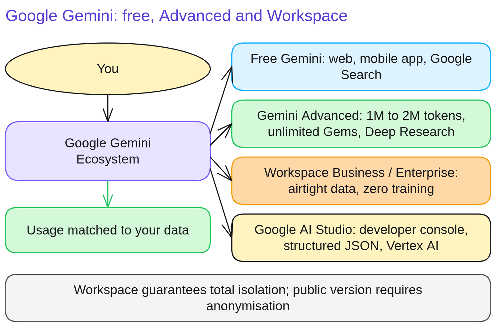 Diagram 'Google Gemini: free, Advanced and Workspace': You; Google Gemini Ecosystem; Free Gemini: web, mobile app, Google Search; Gemini Advanced: 1M to 2M tokens, unlimited Gems, Deep Research; Workspace Business / Enterprise: airtight data, zero training; Google AI Studio: developer console, structured JSON, Vertex AI; Usage matched to your data.