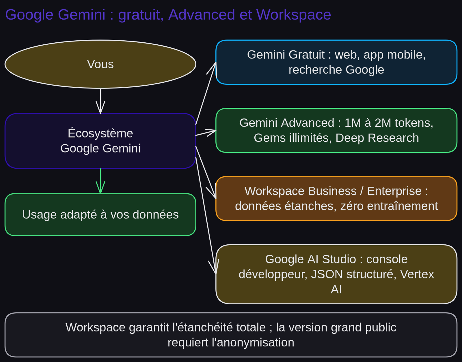 Schéma « Google Gemini : gratuit, Advanced et Workspace » : Vous ; Écosystème Google Gemini ; Gemini Gratuit : web, app mobile, recherche Google ; Gemini Advanced : 1M à 2M tokens, Gems illimités, Deep Research ; Workspace Business / Enterprise : données étanches, zéro entraînement ; Google AI Studio : console développeur, JSON structuré, Vertex AI ; Usage adapté à vos données.