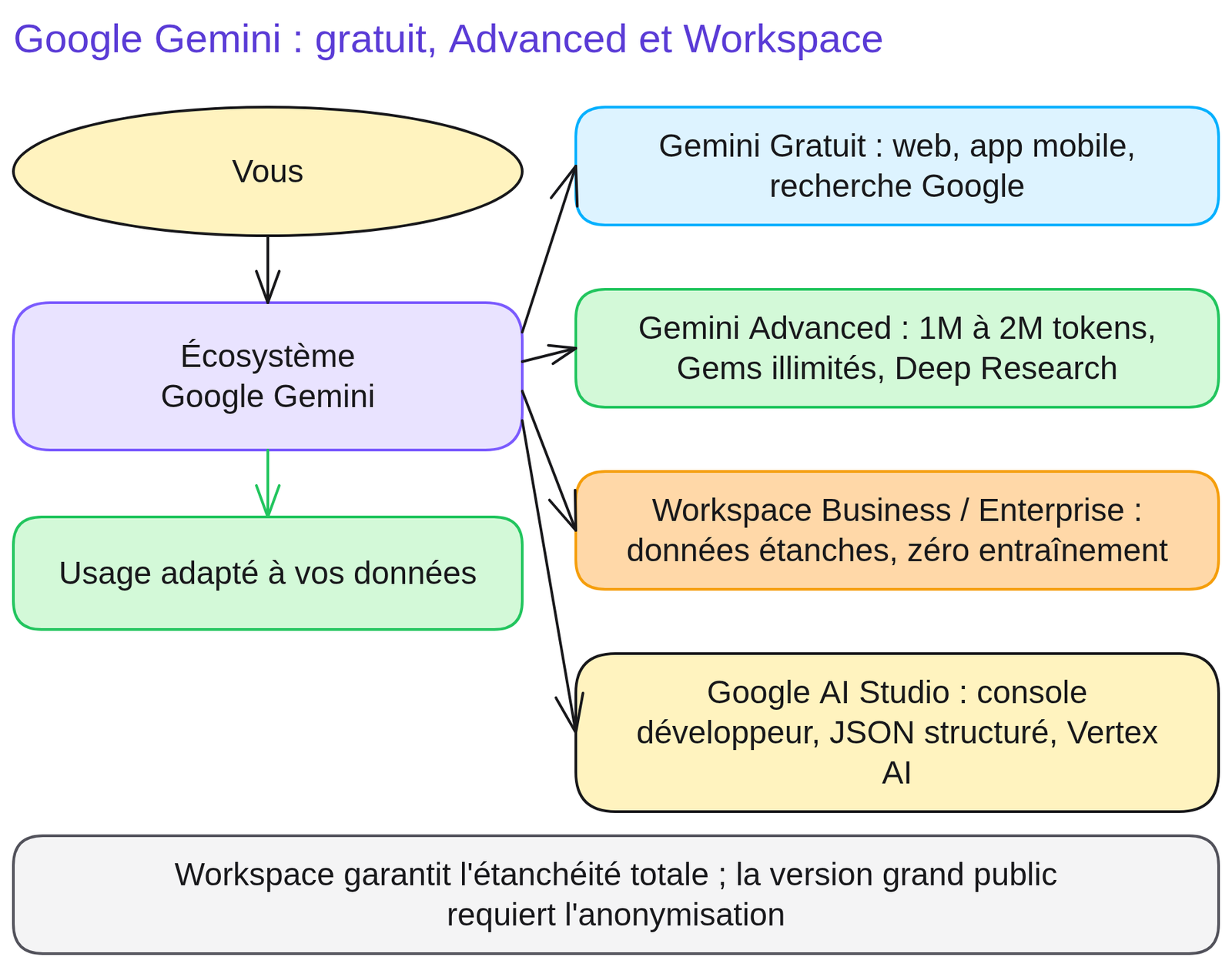 Schéma « Google Gemini : gratuit, Advanced et Workspace » : Vous ; Écosystème Google Gemini ; Gemini Gratuit : web, app mobile, recherche Google ; Gemini Advanced : 1M à 2M tokens, Gems illimités, Deep Research ; Workspace Business / Enterprise : données étanches, zéro entraînement ; Google AI Studio : console développeur, JSON structuré, Vertex AI ; Usage adapté à vos données.