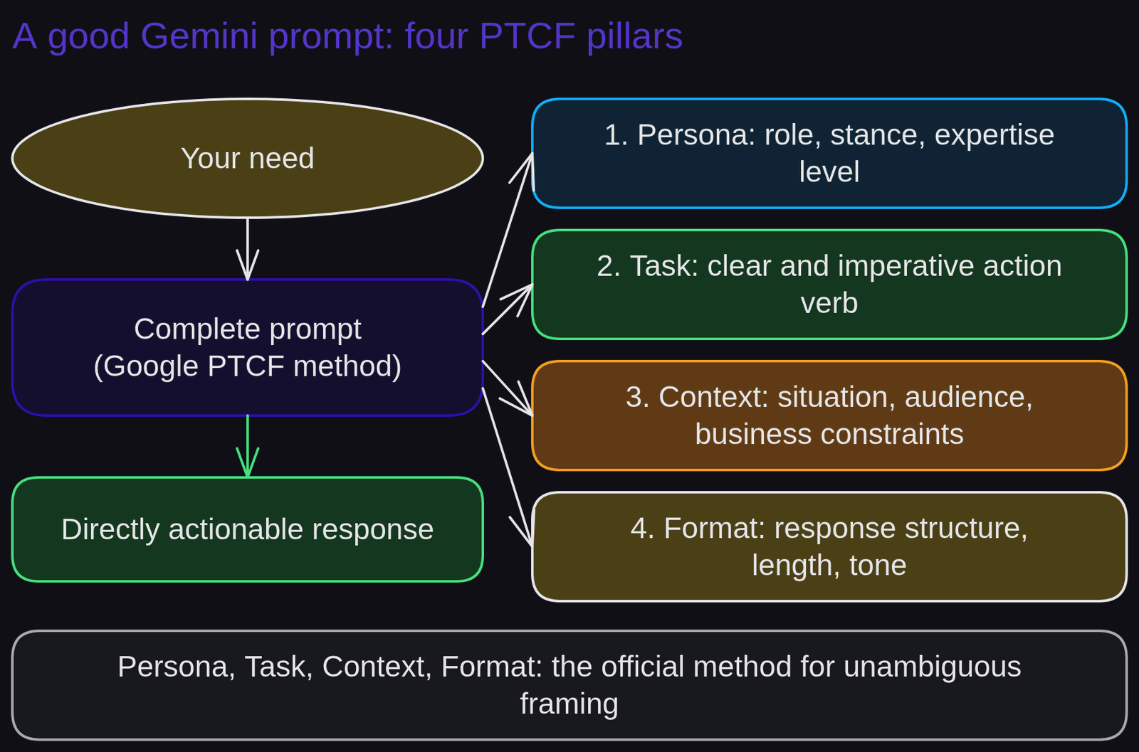 Diagram 'A good Gemini prompt: four PTCF pillars': Your need; Complete prompt (Google PTCF method); 1. Persona: role, stance, expertise level; 2. Task: clear and imperative action verb; 3. Context: situation, audience, business constraints; 4. Format: response structure, length, tone; Directly actionable response.