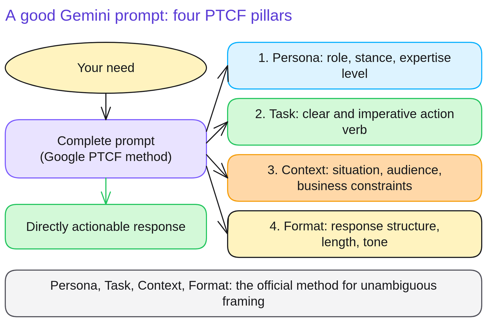 Diagram 'A good Gemini prompt: four PTCF pillars': Your need; Complete prompt (Google PTCF method); 1. Persona: role, stance, expertise level; 2. Task: clear and imperative action verb; 3. Context: situation, audience, business constraints; 4. Format: response structure, length, tone; Directly actionable response.
