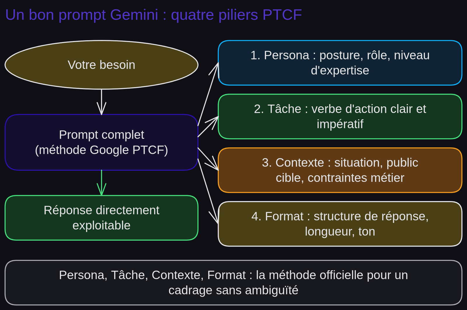 Schéma « Un bon prompt Gemini : quatre piliers PTCF » : Votre besoin ; Prompt complet (méthode Google PTCF) ; 1. Persona : posture, rôle, niveau d'expertise ; 2. Tâche : verbe d'action clair et impératif ; 3. Contexte : situation, public cible, contraintes métier ; 4. Format : structure de réponse, longueur, ton ; Réponse directement exploitable.