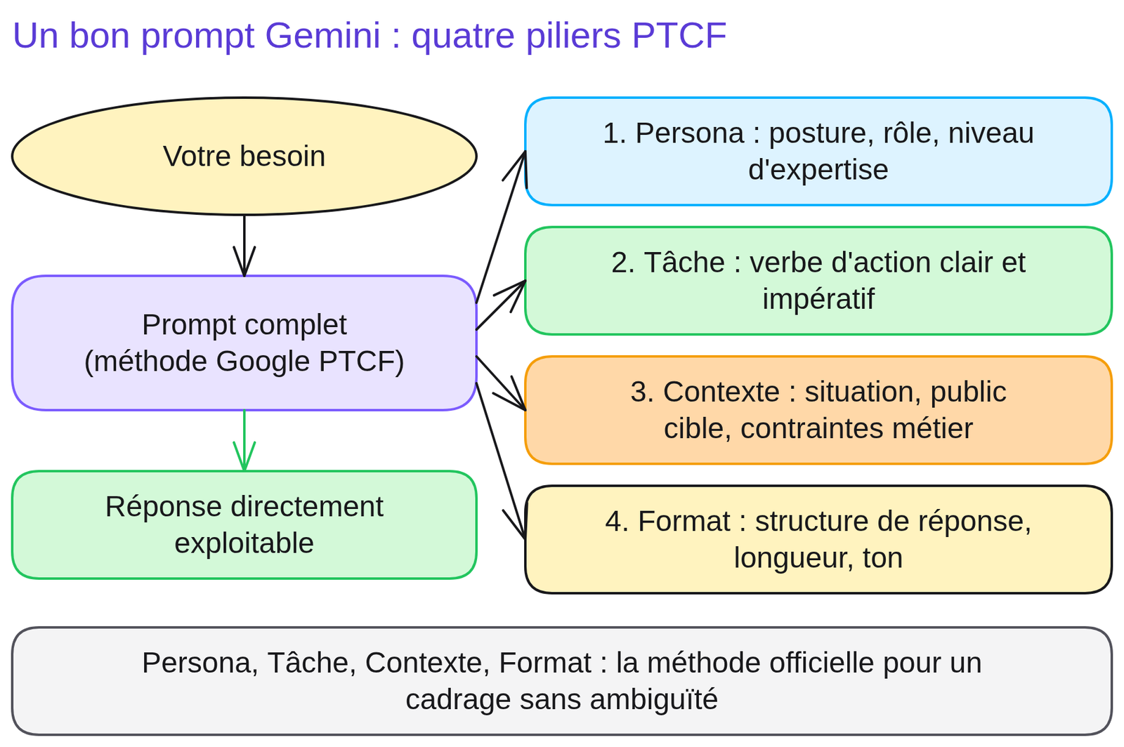 Schéma « Un bon prompt Gemini : quatre piliers PTCF » : Votre besoin ; Prompt complet (méthode Google PTCF) ; 1. Persona : posture, rôle, niveau d'expertise ; 2. Tâche : verbe d'action clair et impératif ; 3. Contexte : situation, public cible, contraintes métier ; 4. Format : structure de réponse, longueur, ton ; Réponse directement exploitable.